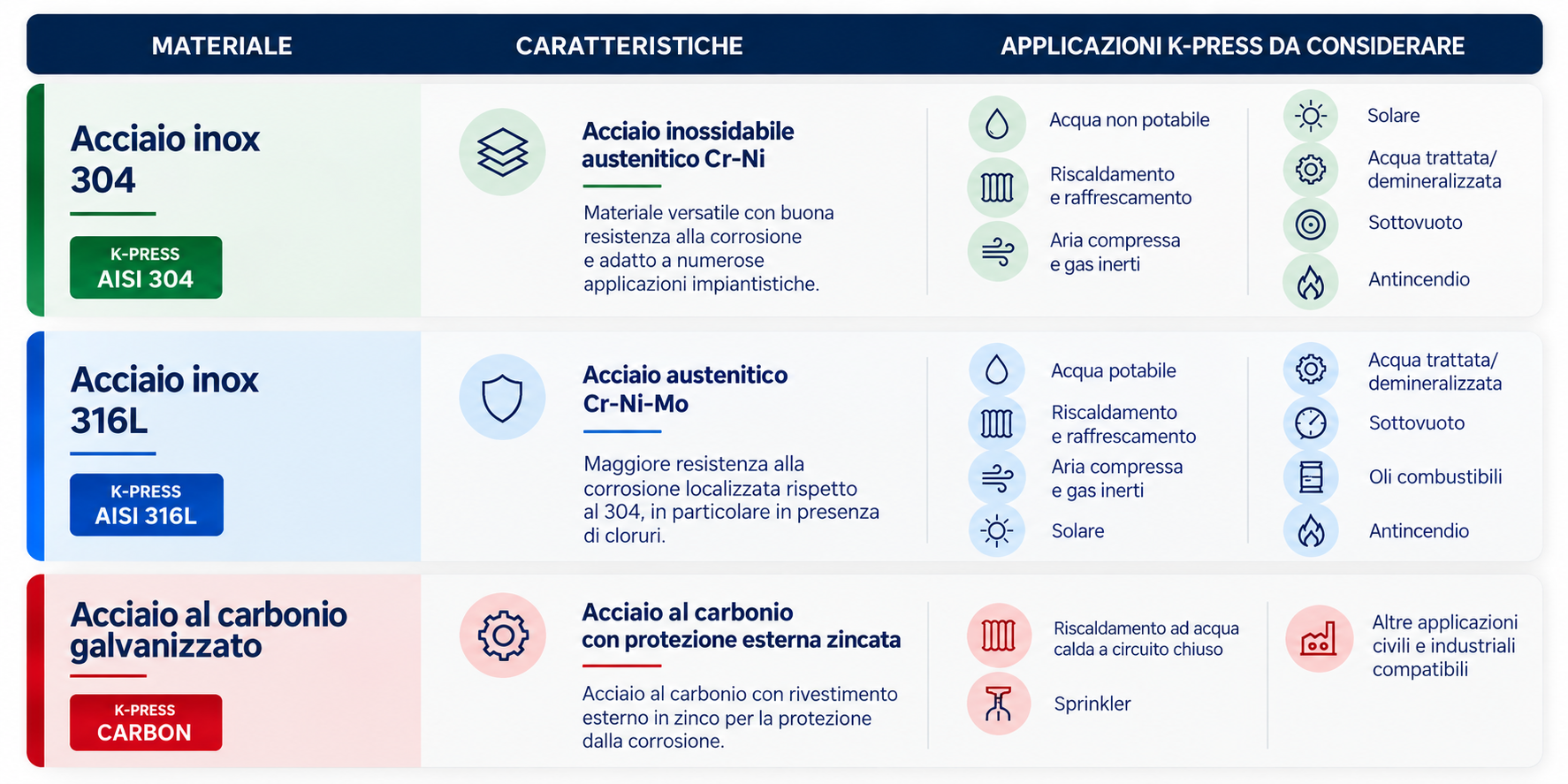 Tabella differenze acciaio inox 304 e 316L